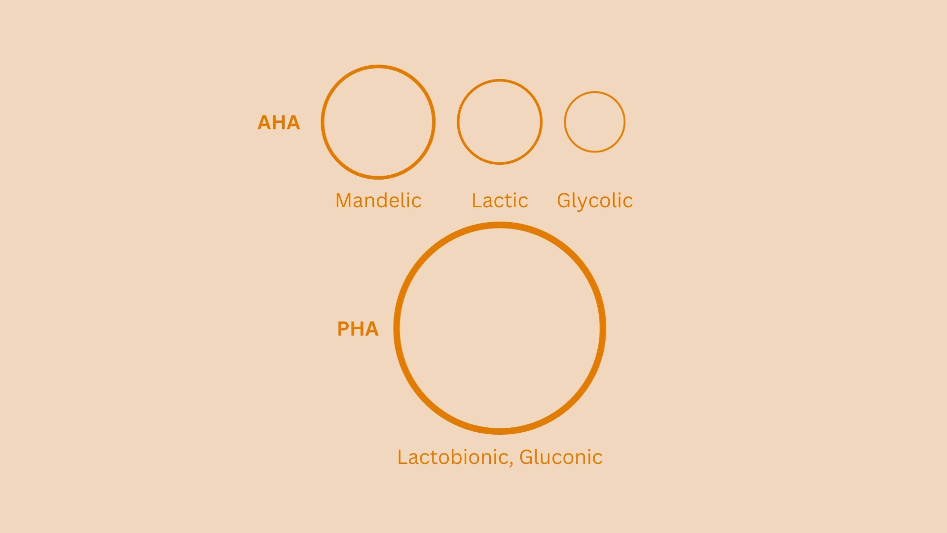 pha molecules are larger than other chemical exfoliants like mandelic acidd, lactic acid and glycolic acid